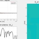 Analysis of Rectangular Antennas with Microstrip Feed Based on 3D FDTD Method [For Simulating the Propagation of Ultra-Wideband Pulses Through Line-Feed Rectangular Antennas to Calculate the Return Loss Parameters of Microstrip Structures]