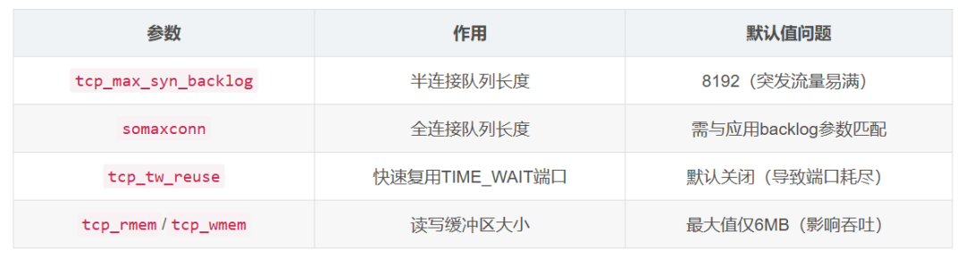 Practical Guide to Handling One Million Concurrent Connections! 5 Key Linux Network Tuning Parameters to Boost Throughput by 300%