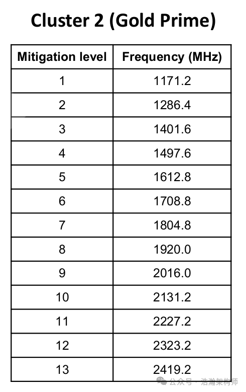 ARMv9/v8 Power Management Principles (SCP Service Overview)