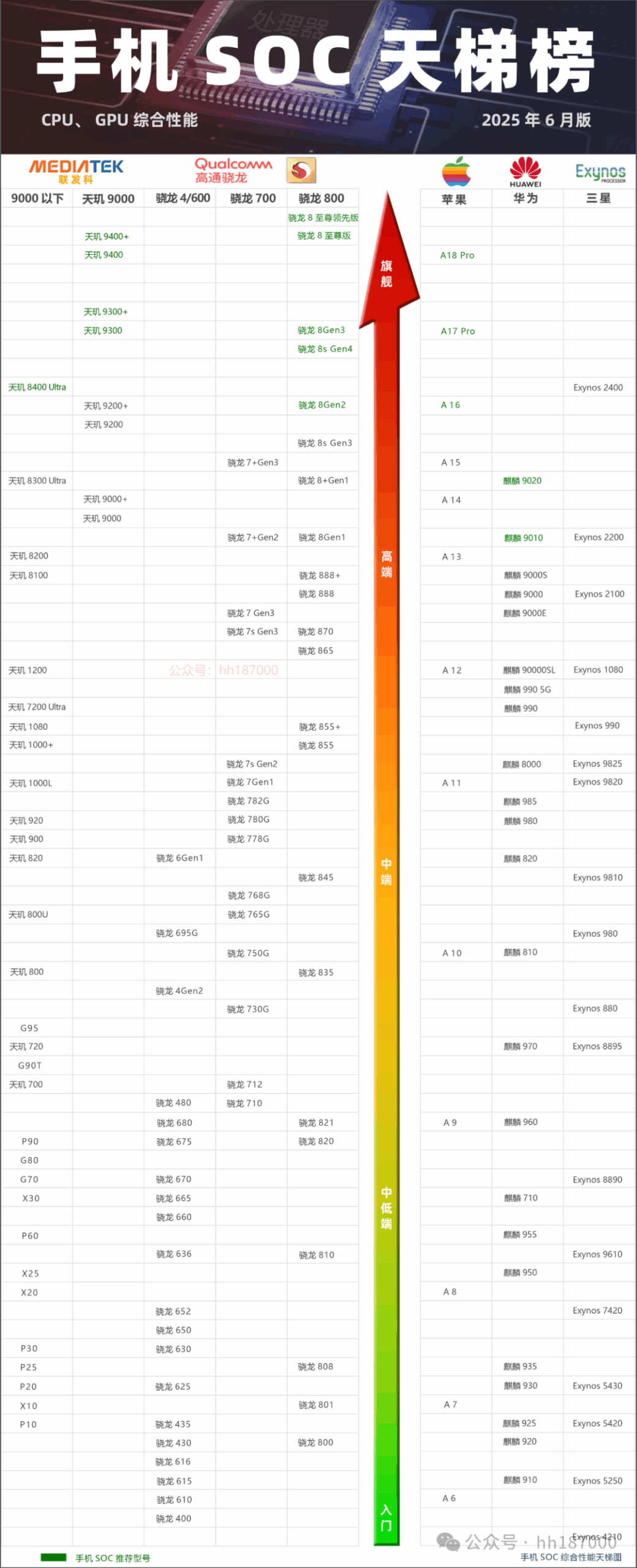 Latest Smartphone SoC Processor Rankings for June 2025: CPU and GPU Performance Ladder