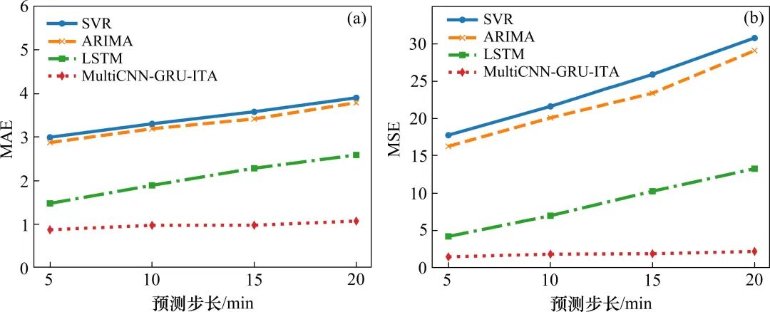 Temperature Prediction Model for Traction Motors of EMUs Based on MultiCNN-GRU-ITA