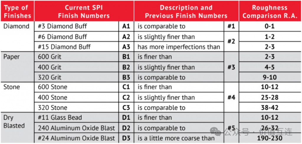 Surface Treatment of Injection Molded Parts: SPI and VDI