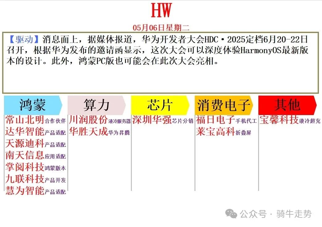 Summary of Focus Areas for May (Robotics, Computing Power, HarmonyOS, Consumer Electronics)