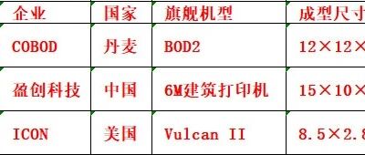 Who Excels in 3D Printing?