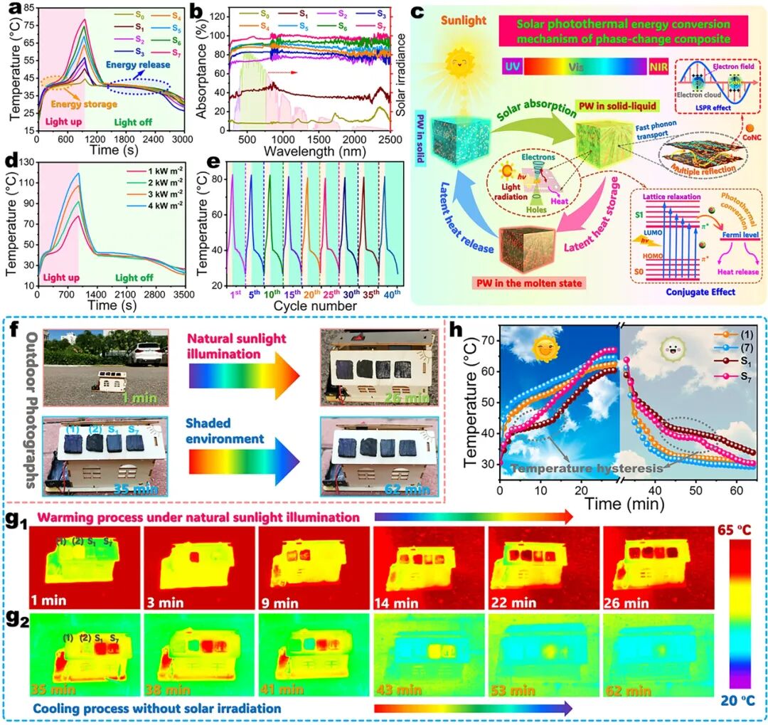 Multi-Energy Conversion and Electromagnetic Shielding Enabled by Carbonized Polyimide/Kevlar/Graphene Oxide@ZIF-67 Bidirectional Complex Aerogel-Encapsulated Phase-Change Materials