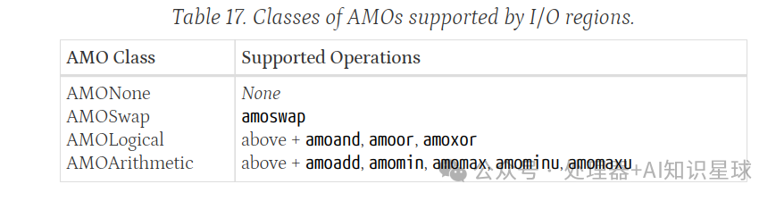 RISC-V Atomic Compare and Swap (CAS) Instruction - Zacas