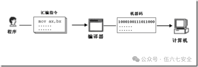 Fundamentals of Assembly Language