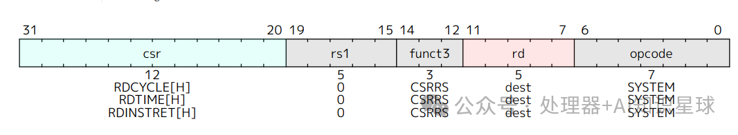 RISC-V Performance Counters and Timer Extensions - Zicntr and Zihpm