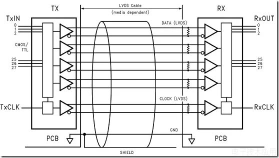 LVDS Technology and Its Application in FPGA