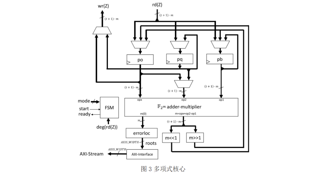 AXI Hardware Accelerator for McEliece on FPGA Embedded Systems
