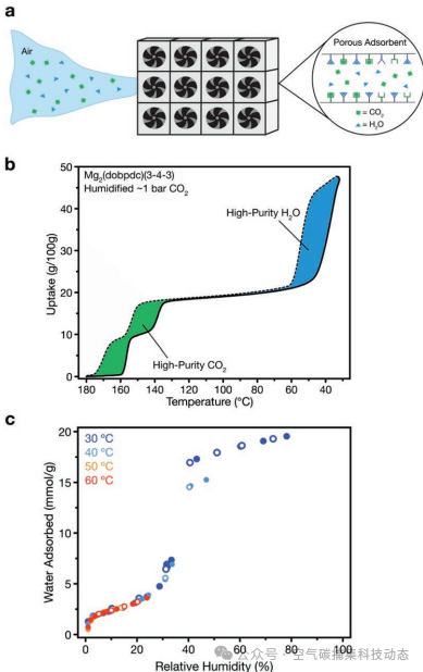 DAC Literature Sharing: CO₂/H₂O Dual Capture Technology, Amine-Functionalized MOF Achieves Carbon Capture and Drinking Water Production Simultaneously
