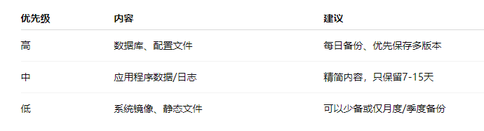 Summary of Practical Backup Strategies for Linux System Operations