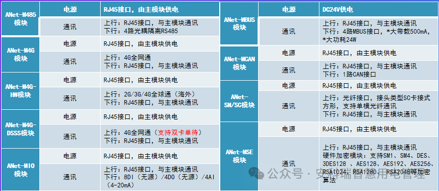 ANet Edge Computing Smart Gateway: A Data Interaction Bridge for Ubiquitous Power IoT