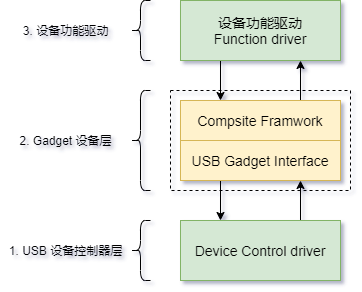 Understanding the USB Device Driver Framework