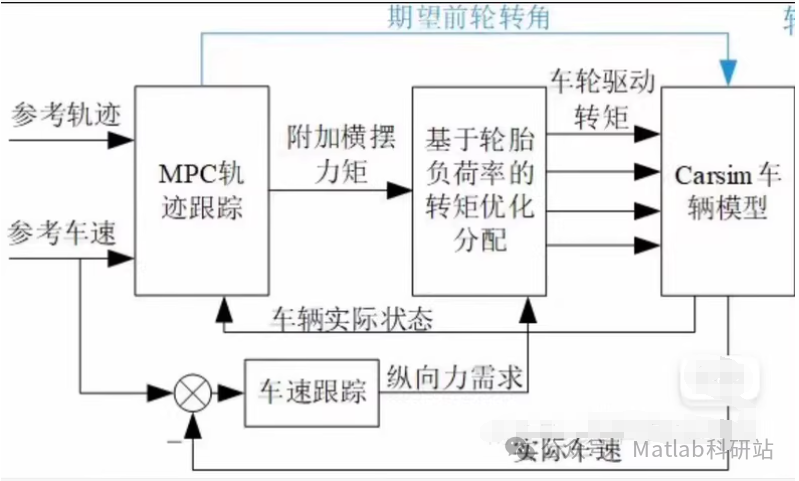 Trajectory Tracking and Stability Control of Distributed Drive Electric Vehicles Based on MATLAB