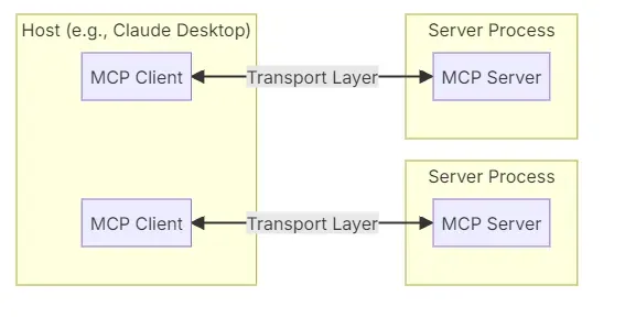 Practical Development of AI Agent Applications Based on MCP