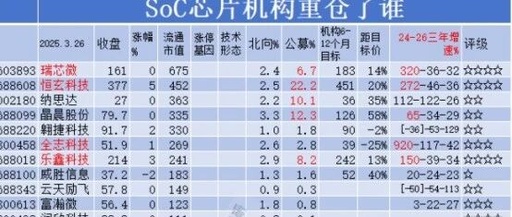 Opportunities in the SoC Chip Market: Key Players and Trends