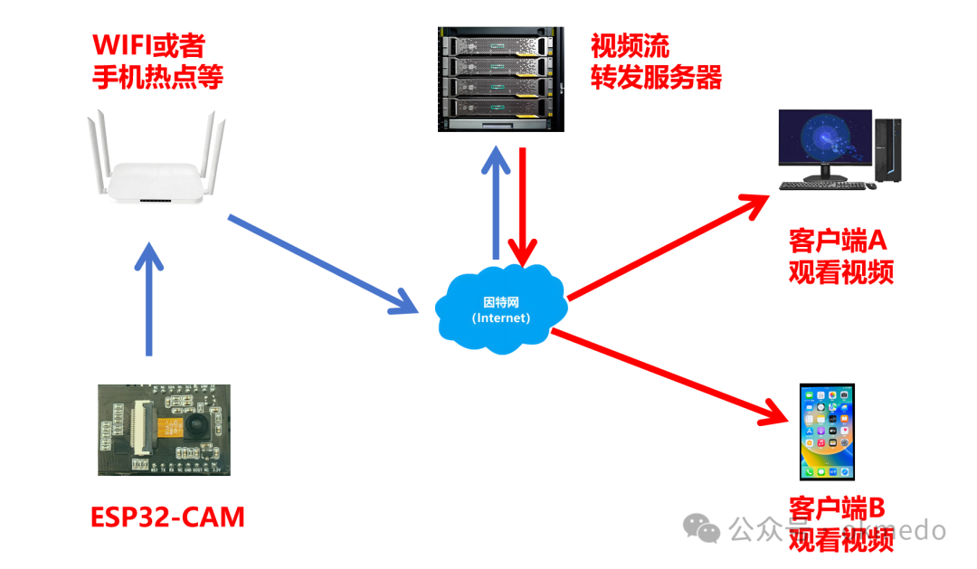 Streaming Video from ESP32-CAM to a Server for Forwarding