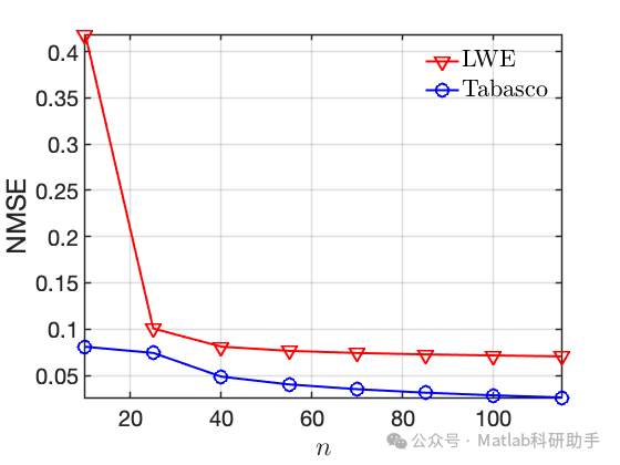 Regularized Cone Sample Covariance Matrix with Matlab Code