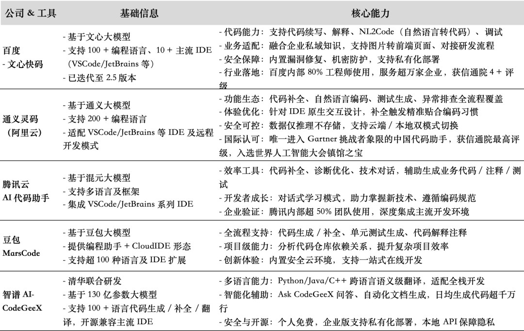 The Explosion of Generative AI Programming: Opportunities, Challenges, and Future Potential in Software Development