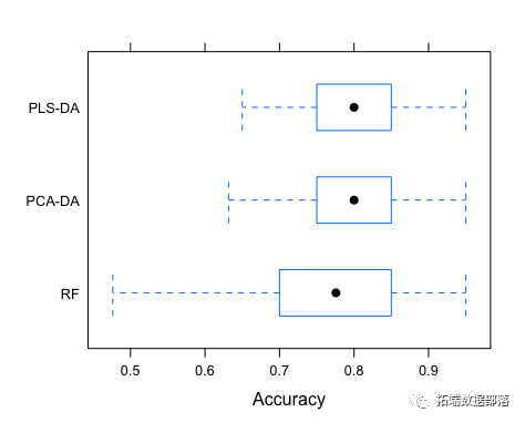 Partial Least Squares (PLS) Regression Model in Matlab: Outlier Detection and Variable Selection