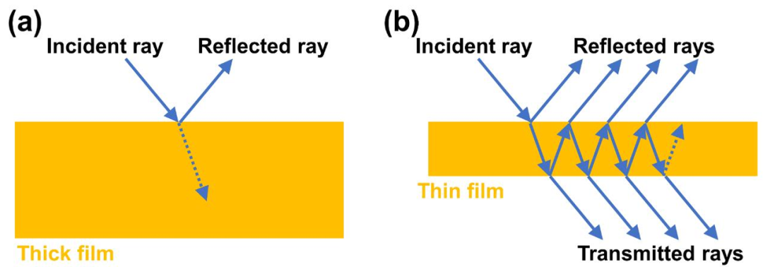 Analysis of the Principles of Optical Transparency in Semiconductor Thin Film Materials