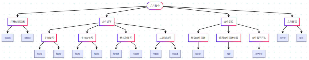 Understanding C Language File Operations - An Array in Essence