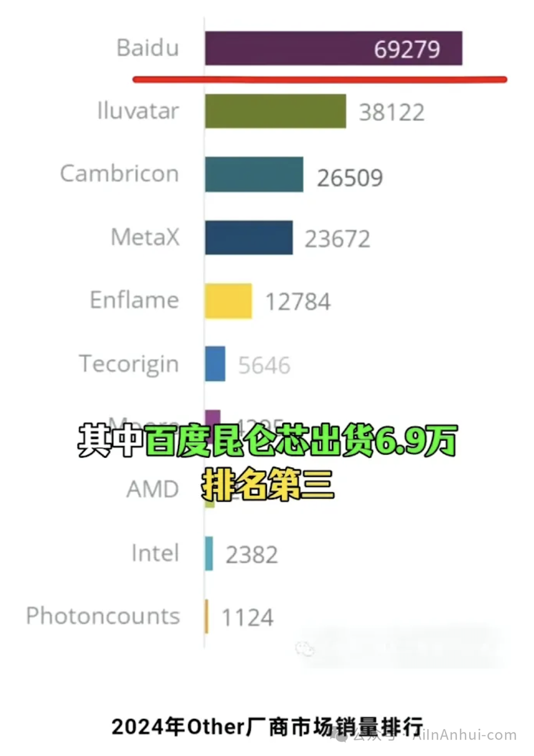 2024 Domestic AI Chip Shipment Rankings: NVIDIA is Three Times Huawei, Baidu Ranks Third