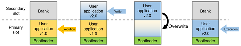 MCUboot Modes Overview
