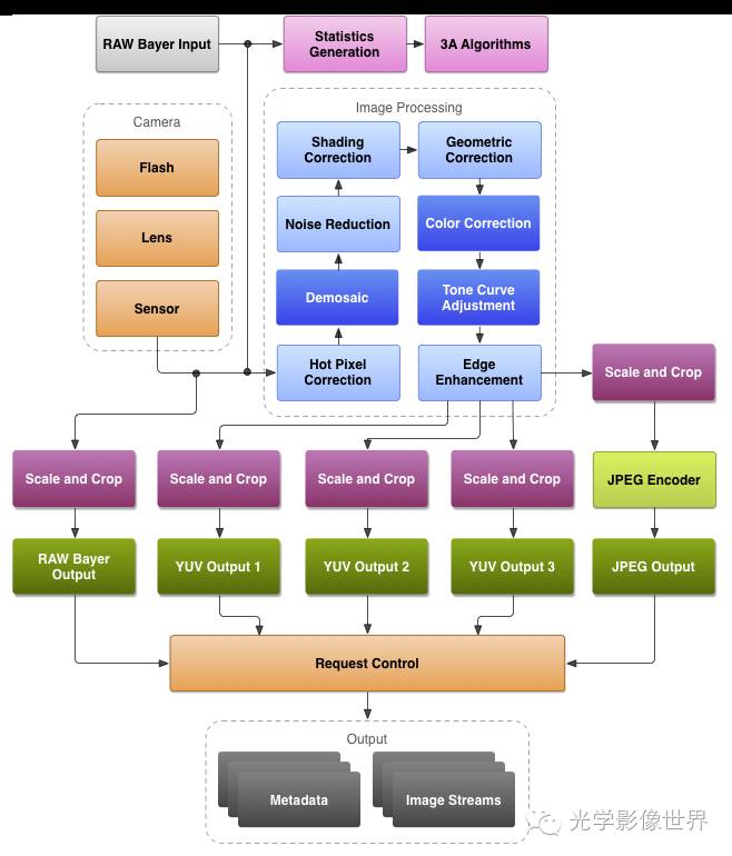 Introduction to the Most Powerful Brain of Cameras (ISP)