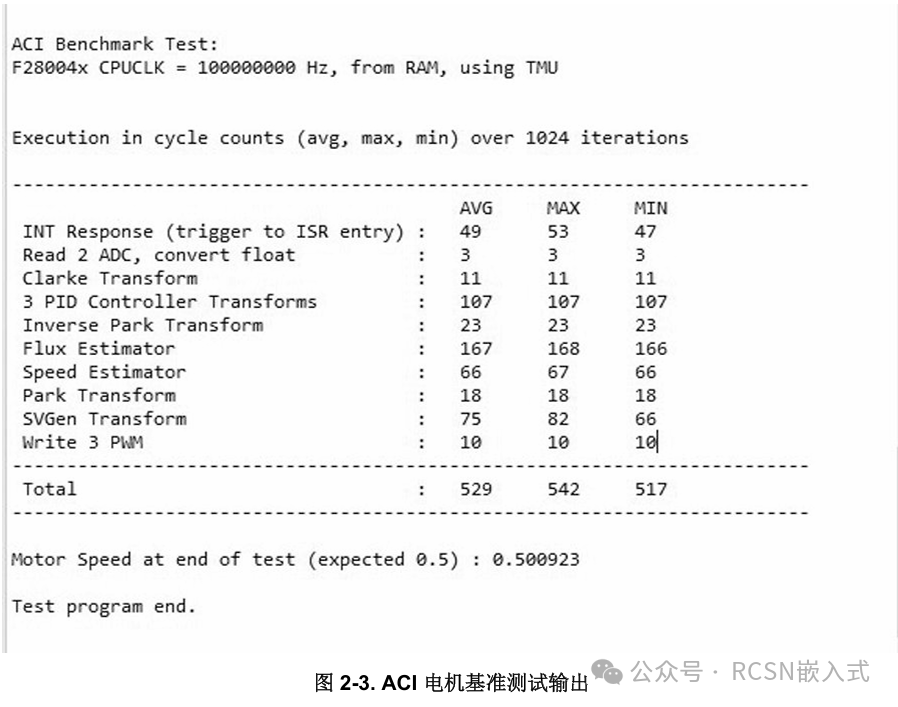 Performance Comparison Between HPM6P81 and TI C2000 F28P5x