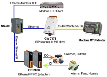 LabVIEW and Modbus/TCP Temperature and Humidity Monitoring System