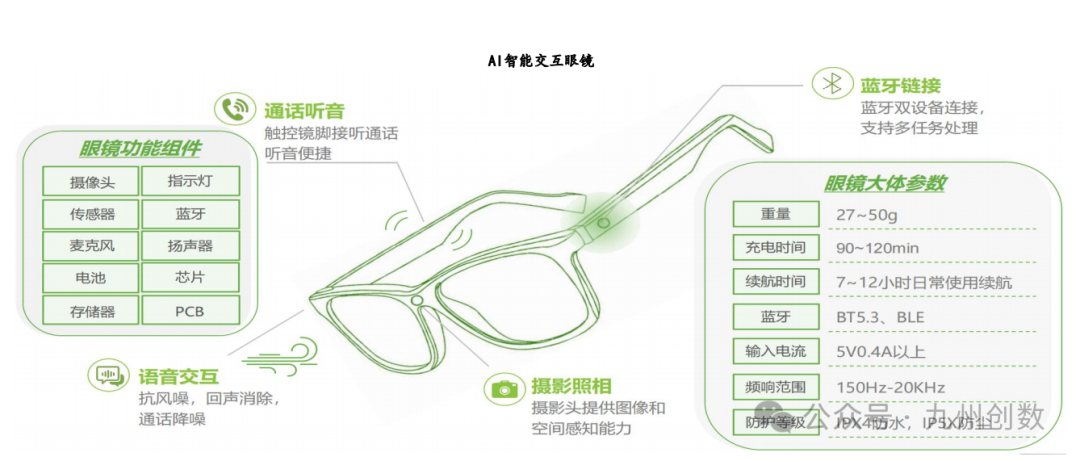 AI Glasses Open a New Chapter in Smart Technology with Strong Growth in SoC Chips