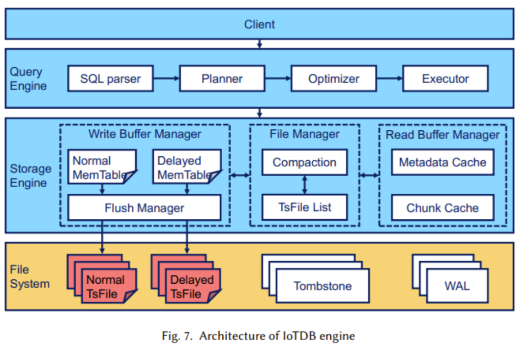 Apache IoTDB: A New Database More Suitable for Industrial IoT Scenarios, Making Data Storage, Querying, and Usage No Longer a Challenge