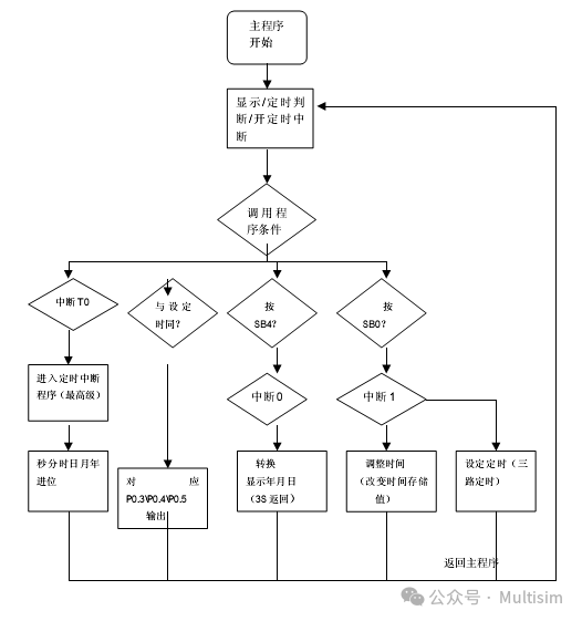 Digital Clock Based on Assembly Language