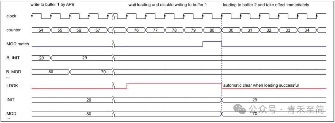 Detailed Explanation of Cloud Path MCU Peripherals - Principles of PWM Generation in eTMR (Part 1)