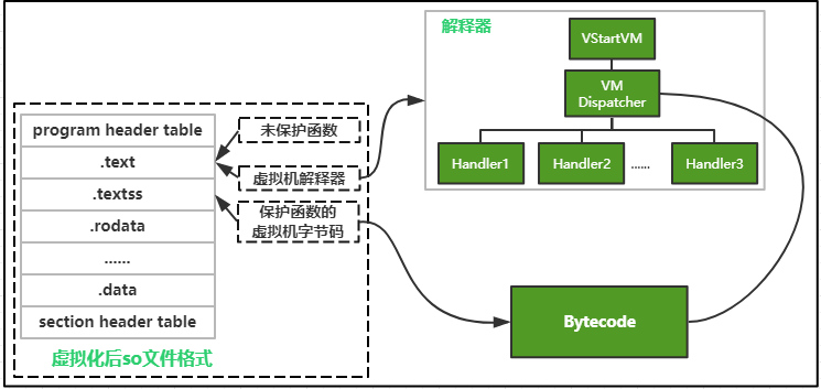 C/C++ Code Virtualization Protection in Mobile Applications