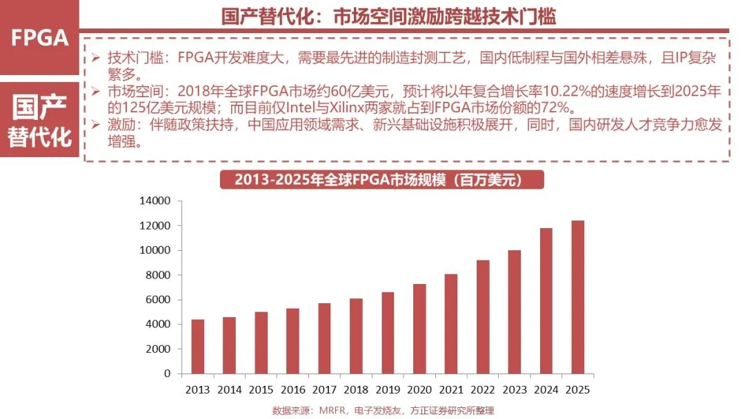 FPGA: Research Framework (100 Pages)