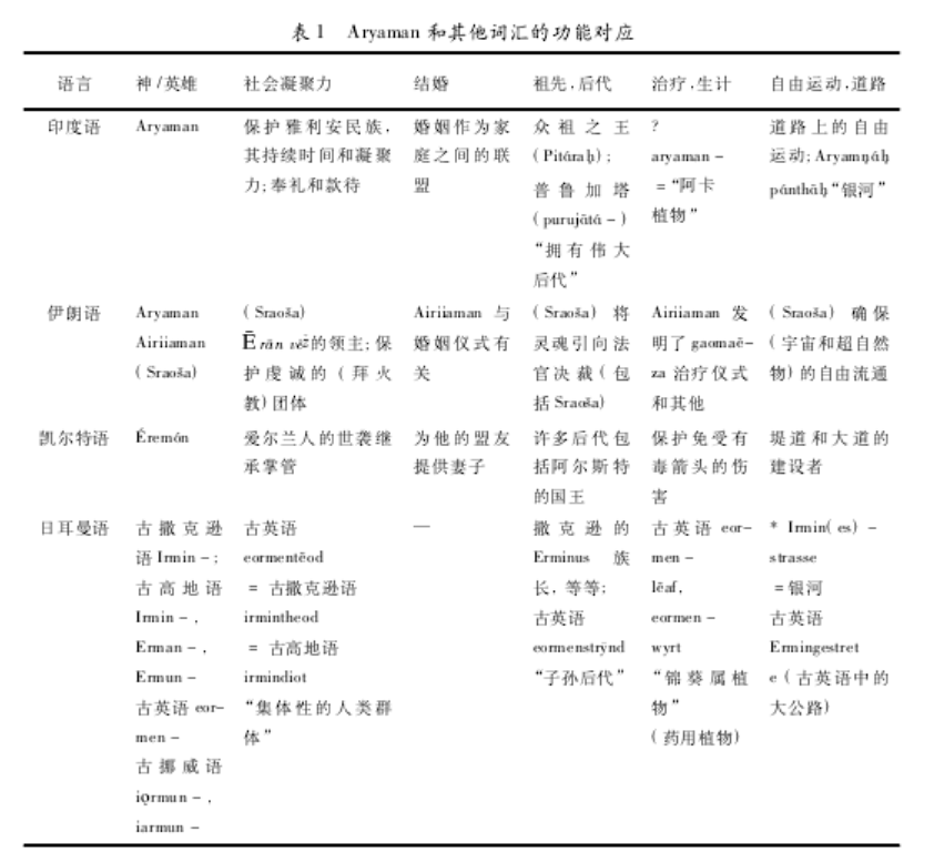 The Debate on Irmin and Aryaman: A Study in Indo-European Comparative Mythology