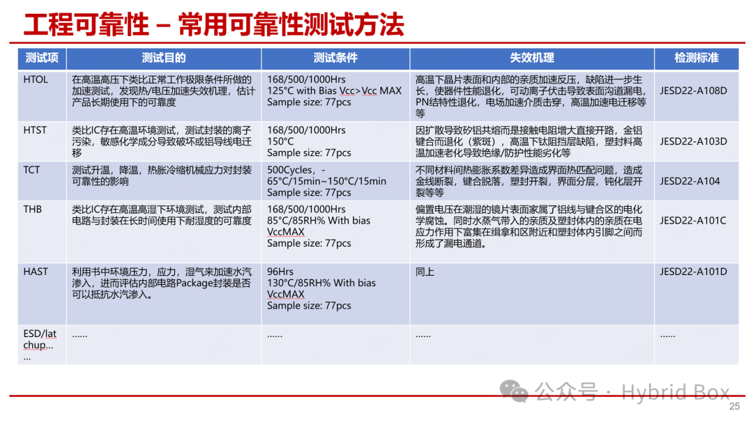 Overview of Chip Development