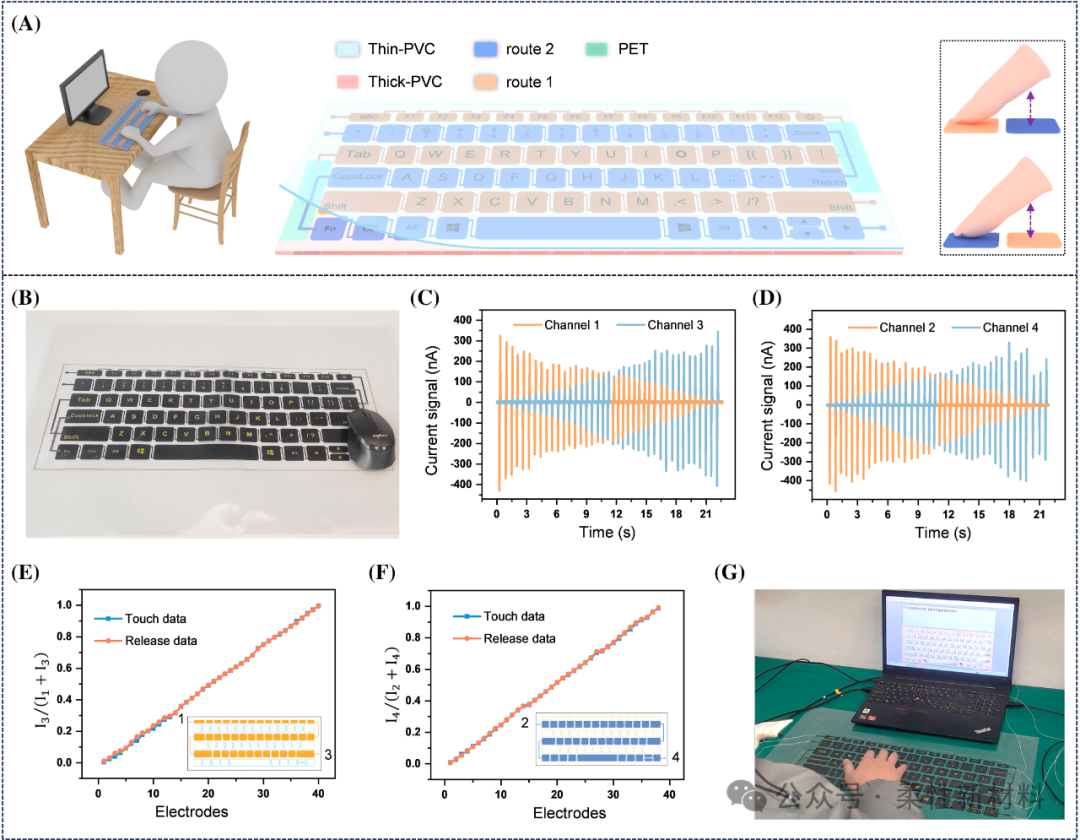 IF:22.7 InfoMat: A Touch Position Sensor Combining Contact Electrification Effect and Screen-Printed Staggered Electrode Patterns