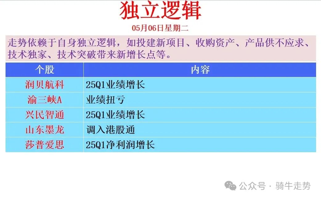 Summary of Focus Areas for May (Robotics, Computing Power, HarmonyOS, Consumer Electronics)