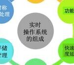 A Discussion on Real-Time Operating Systems