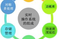 A Discussion on Real-Time Operating Systems