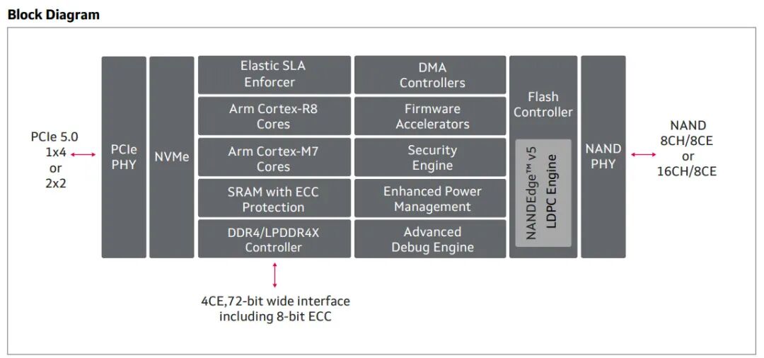 Marvell Launches First PCI-E 5.0 SSD Controller with Speeds Up to 14GB/s