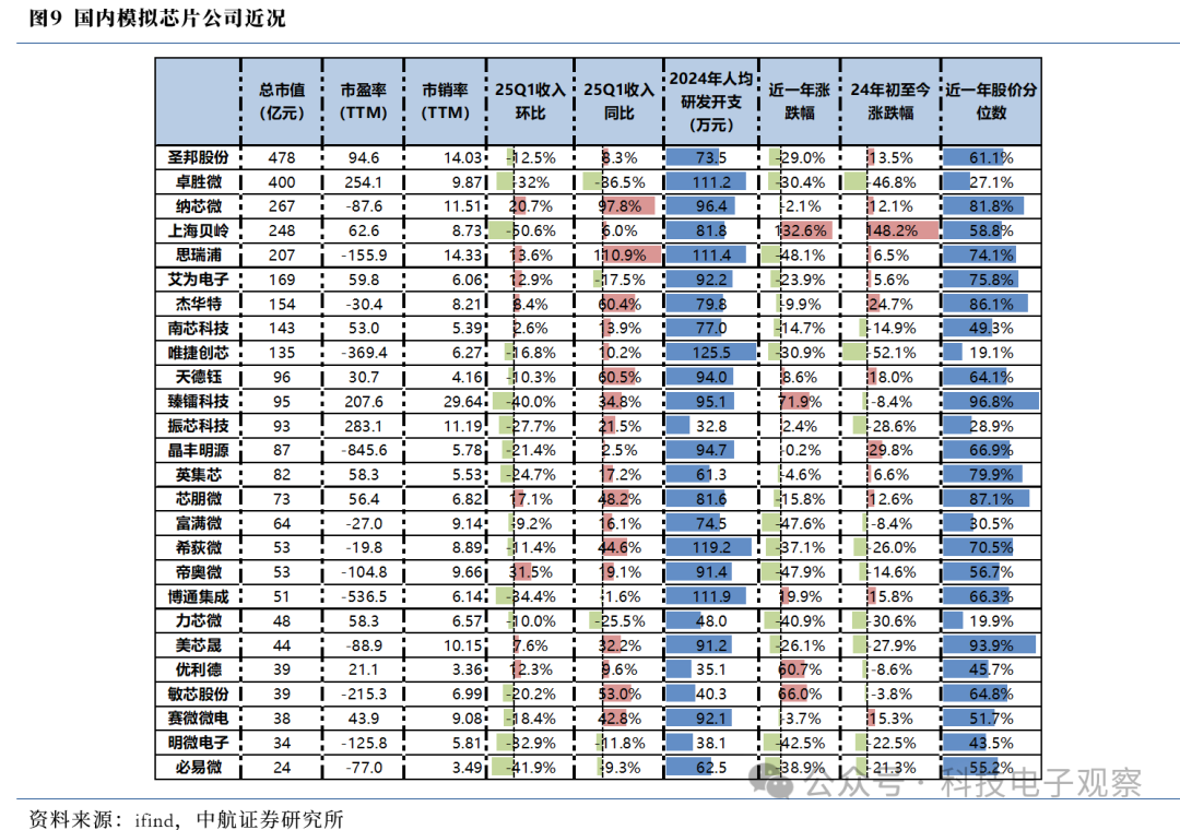 2025 Q1 Analog Chip Review: 'U-Shaped Bottom' Rising, Gradual Improvement in Market Conditions