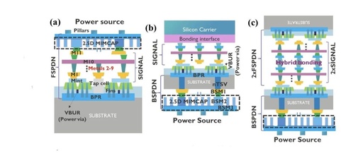 Analysis of the Impact of Back Power Distribution Network (BSPDN) on Power/Performance/Area/Temperature (PPAT)