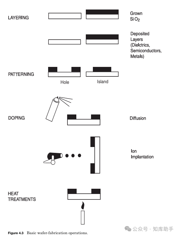 From Beginner to Expert in Chip Manufacturing: A Practical Guide to the Complete Semiconductor Processing Flow (Series Four - Complete Wafer Manufacturing Process)