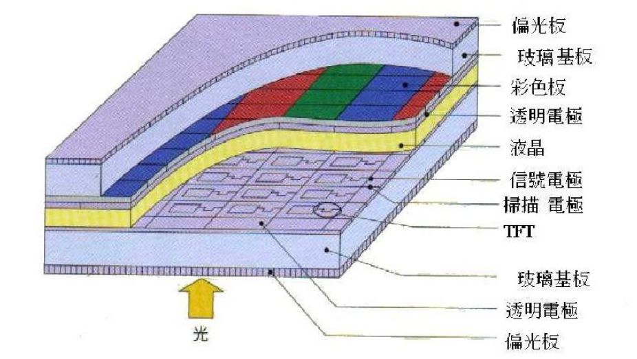 An Overview of the TFT-LCD Display Panel Industry