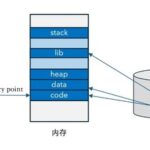 How C Language Directly Controls Hardware: Pointers, Memory, and Registers